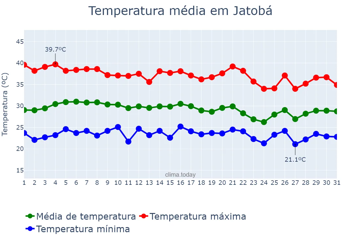 Temperatura em outubro em Jatobá, MA, BR
