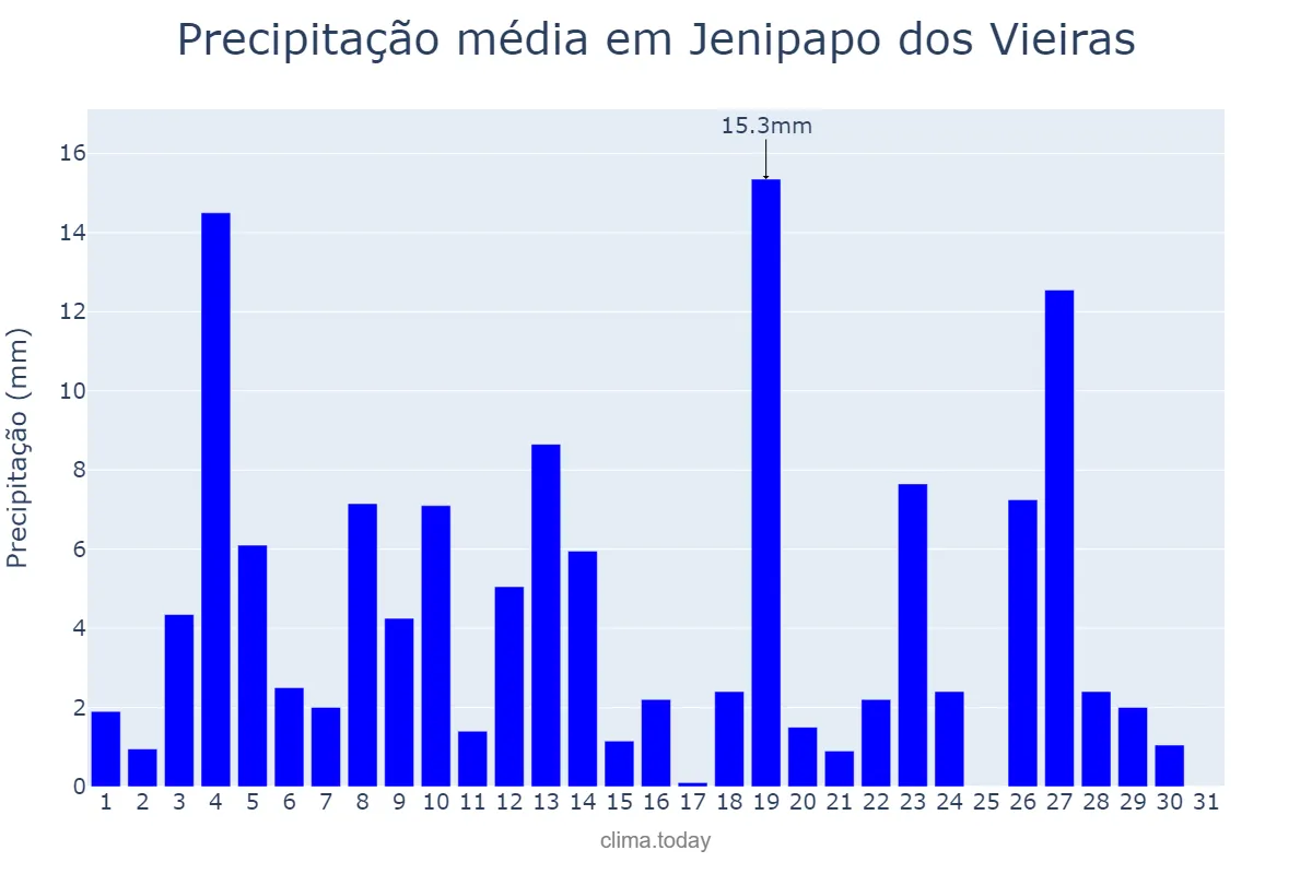Precipitação em janeiro em Jenipapo dos Vieiras, MA, BR