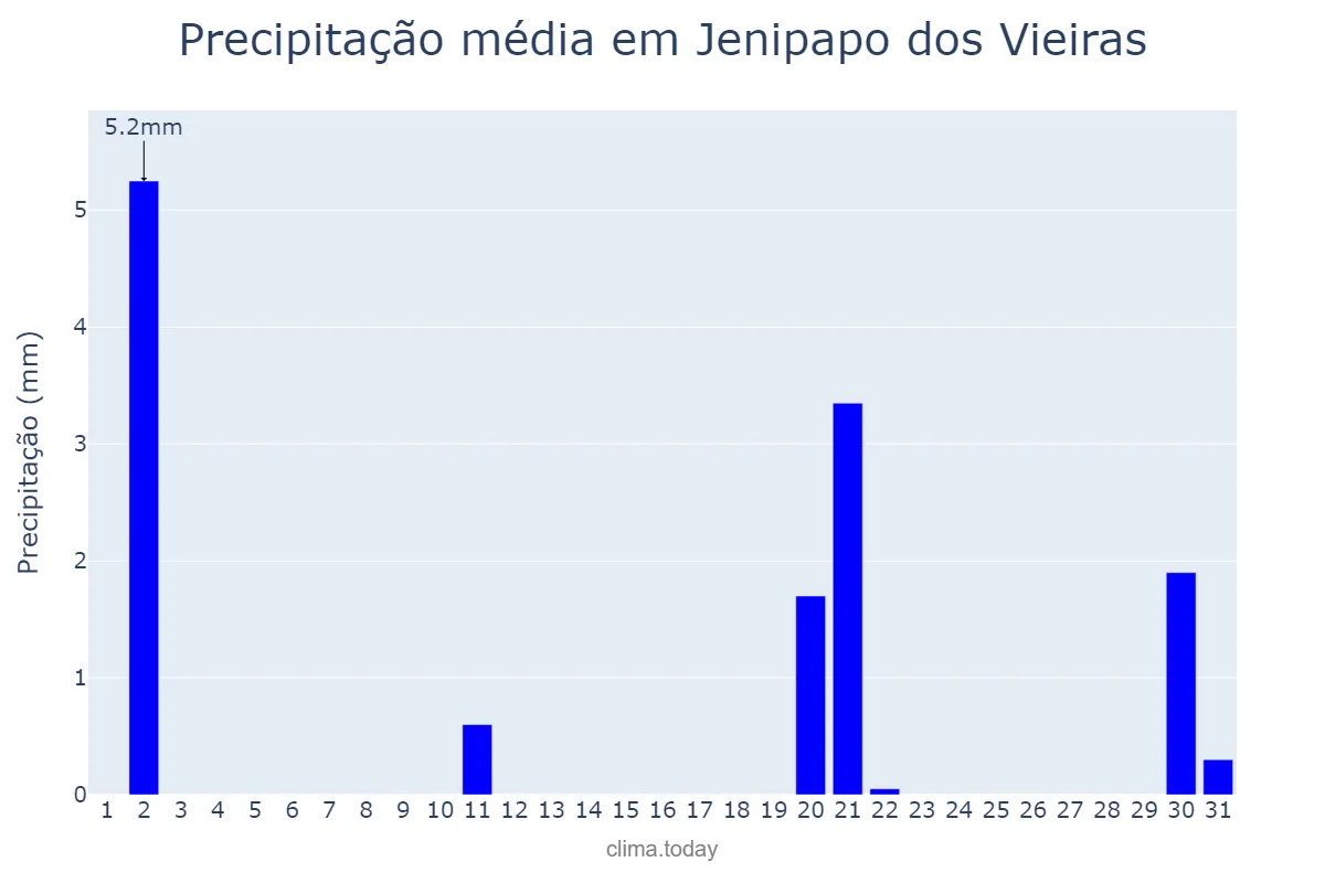 Precipitação em julho em Jenipapo dos Vieiras, MA, BR
