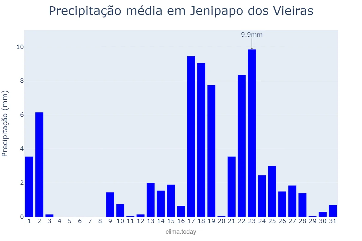Precipitação em outubro em Jenipapo dos Vieiras, MA, BR