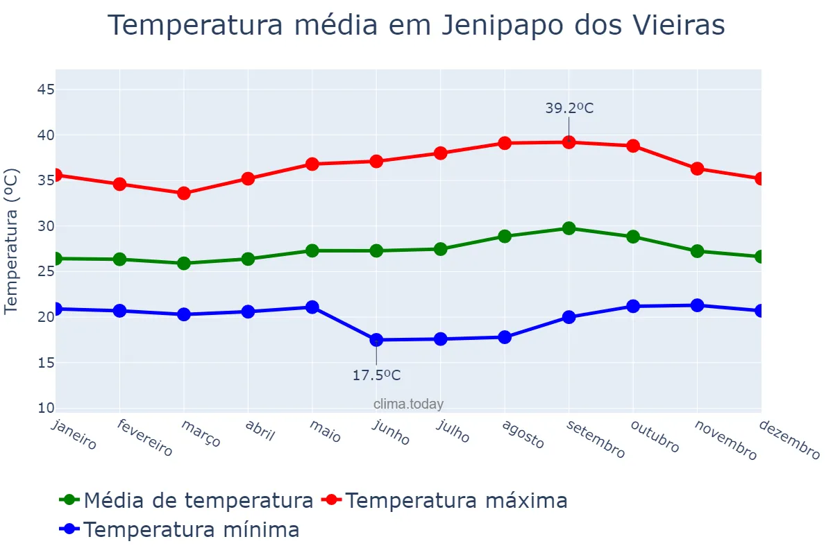 Temperatura anual em Jenipapo dos Vieiras, MA, BR