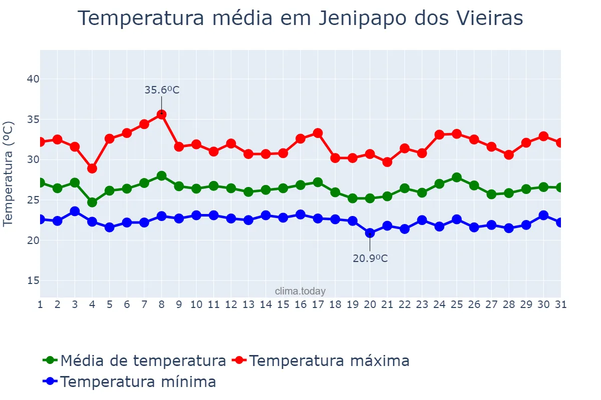 Temperatura em janeiro em Jenipapo dos Vieiras, MA, BR
