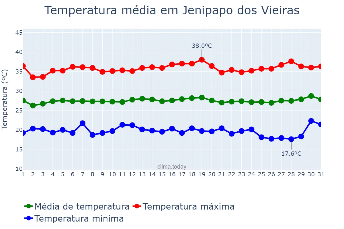 Temperatura em julho em Jenipapo dos Vieiras, MA, BR