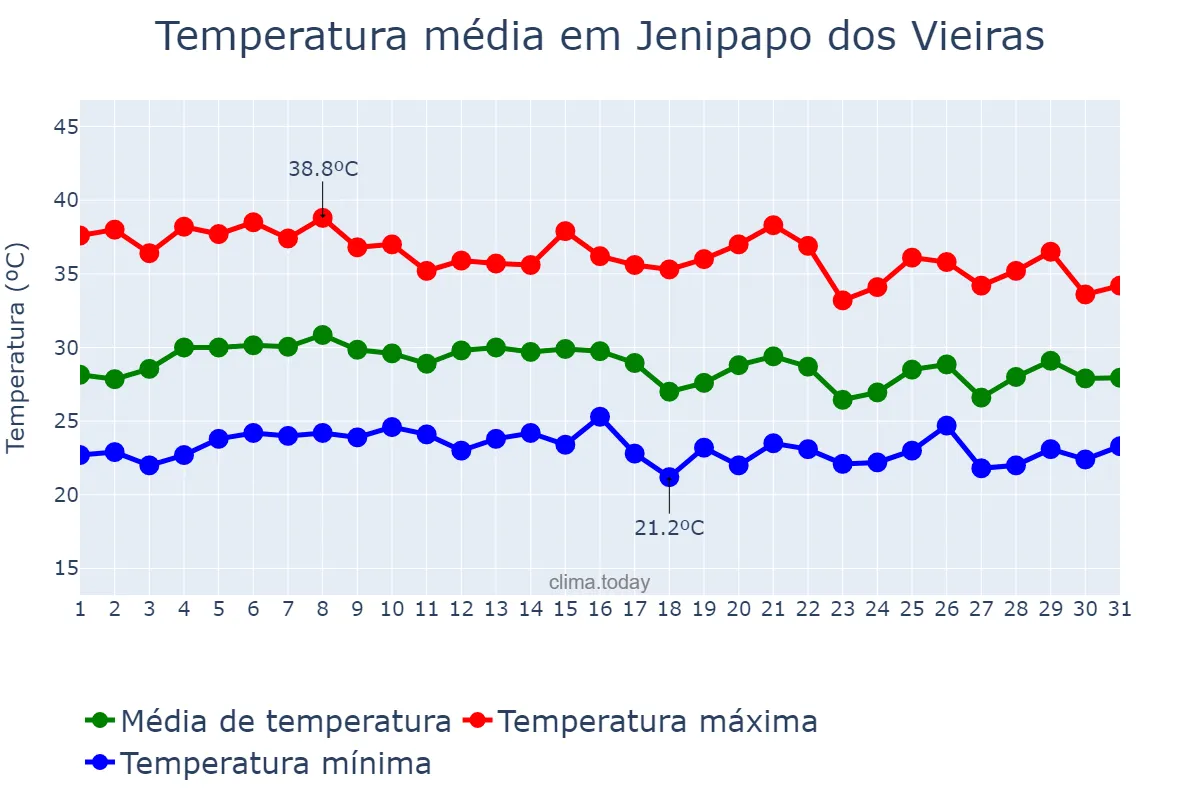 Temperatura em outubro em Jenipapo dos Vieiras, MA, BR