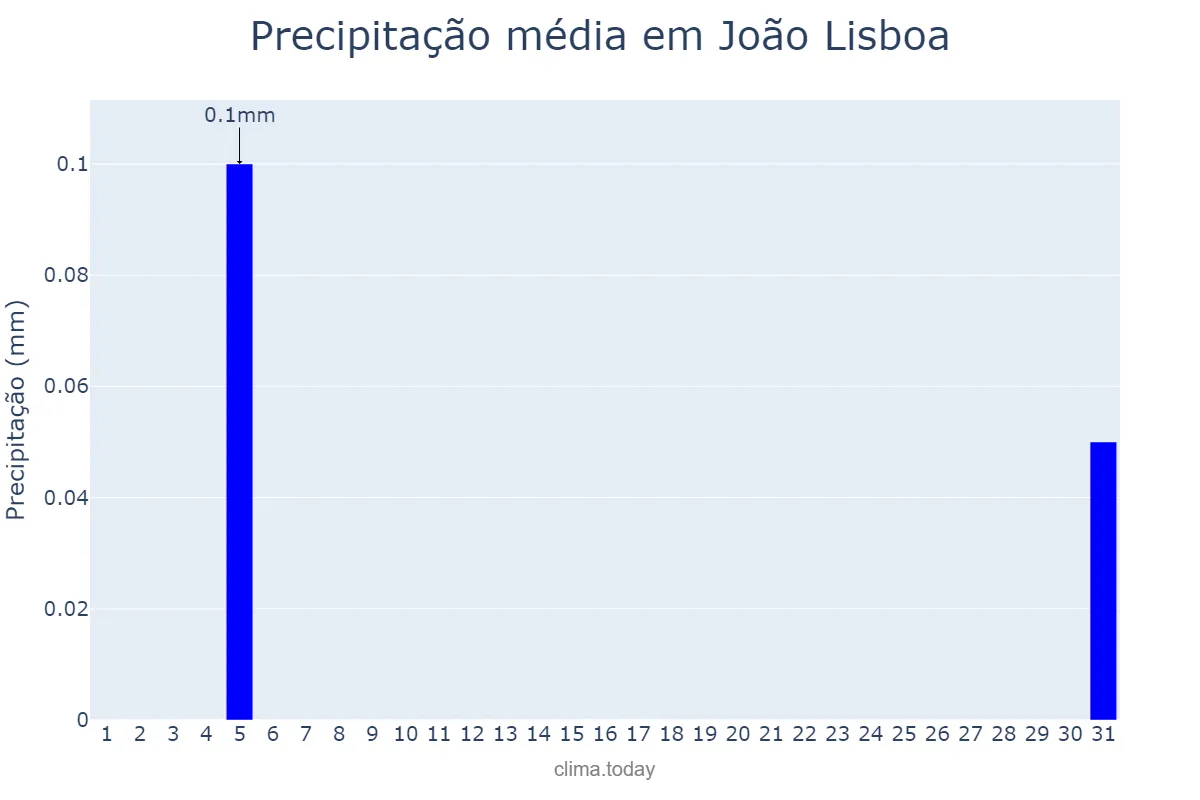 Precipitação em agosto em João Lisboa, MA, BR