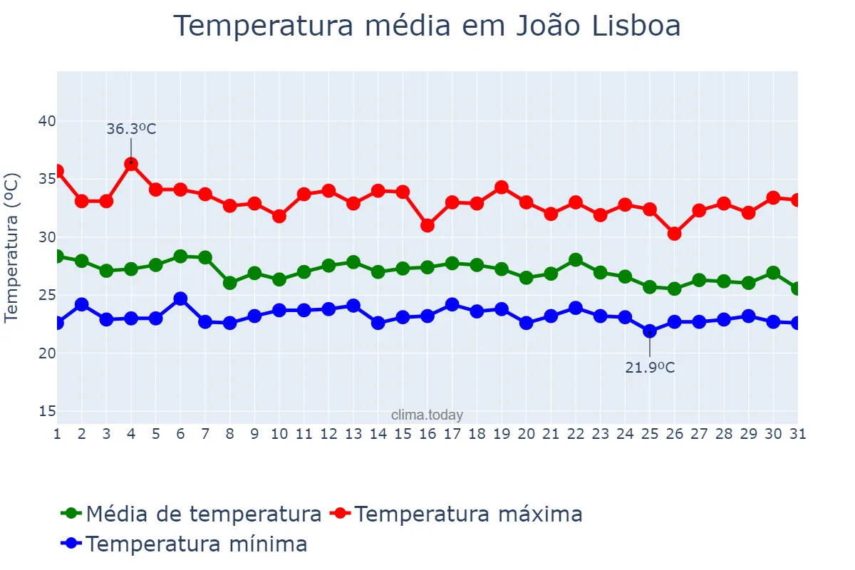 Temperatura em dezembro em João Lisboa, MA, BR
