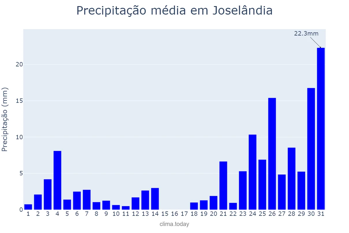 Precipitação em dezembro em Joselândia, MA, BR