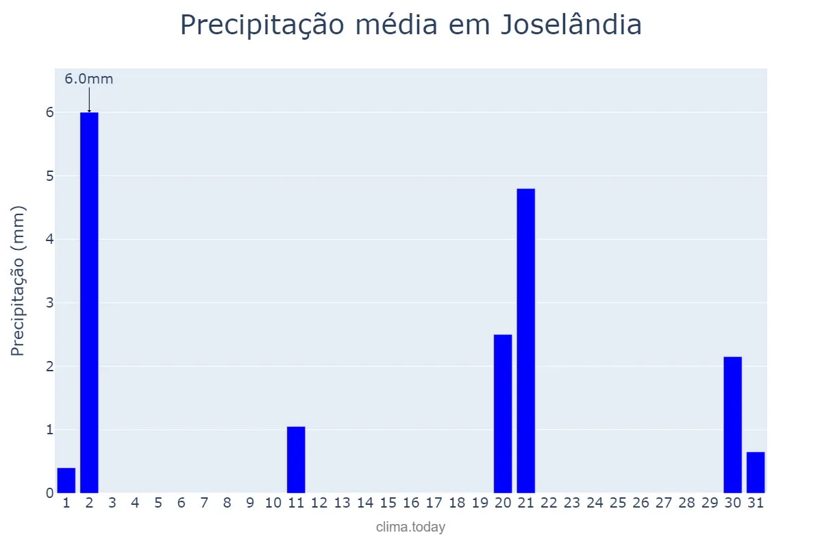 Precipitação em julho em Joselândia, MA, BR