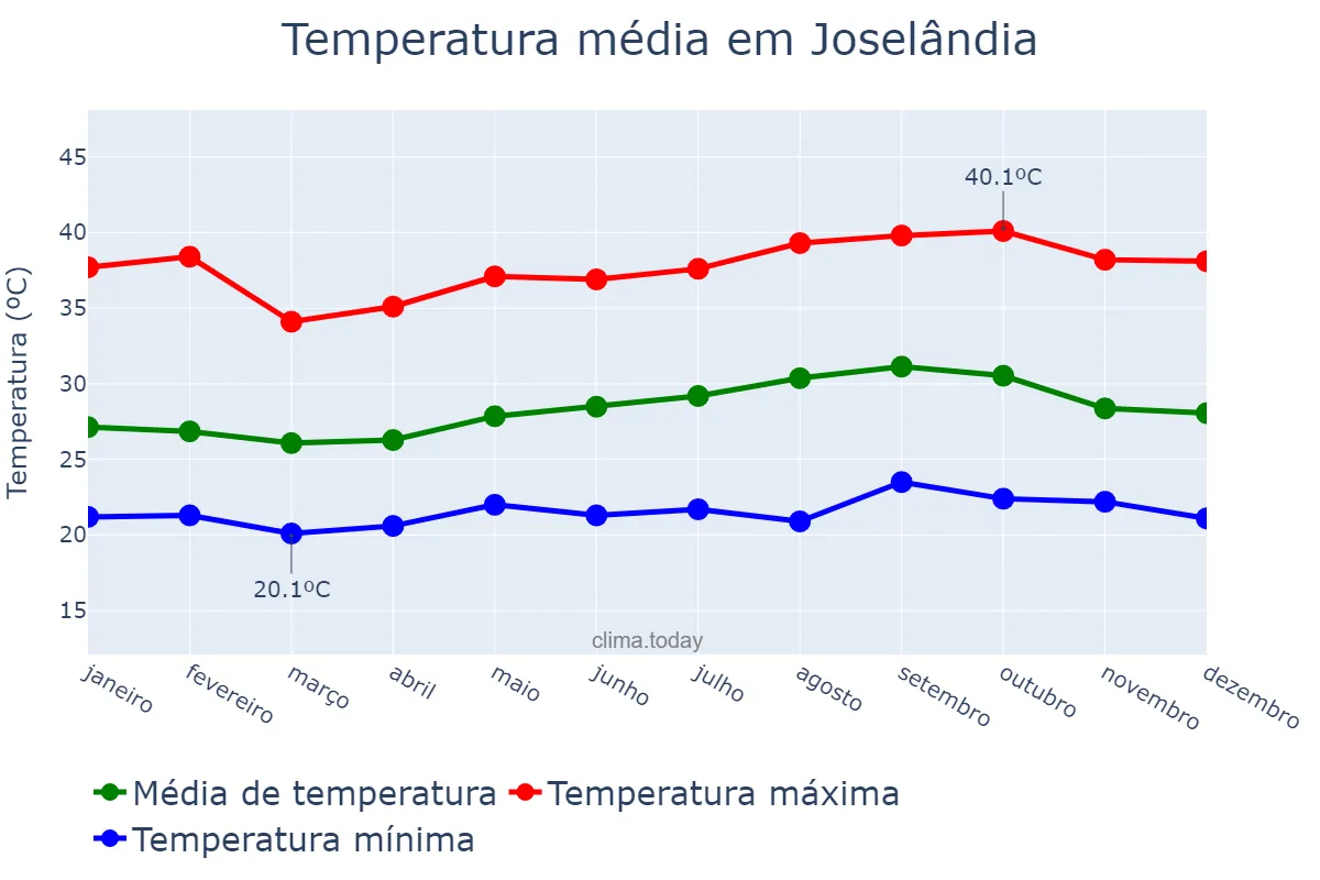 Temperatura anual em Joselândia, MA, BR