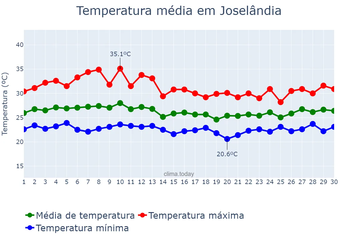 Temperatura em abril em Joselândia, MA, BR