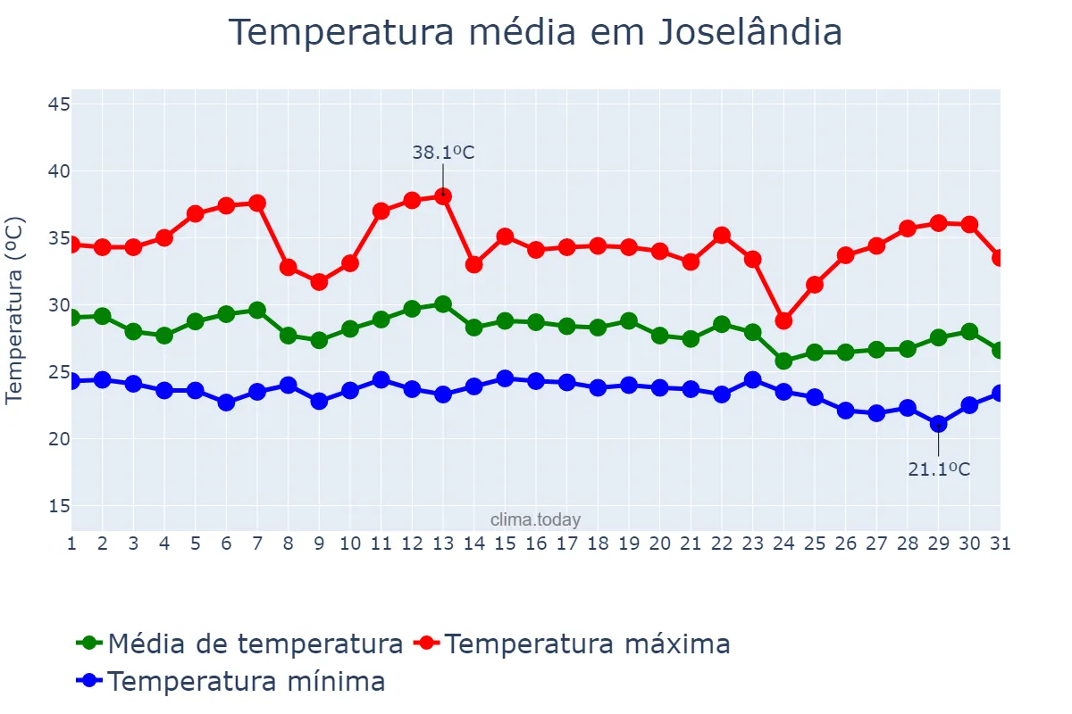 Temperatura em dezembro em Joselândia, MA, BR