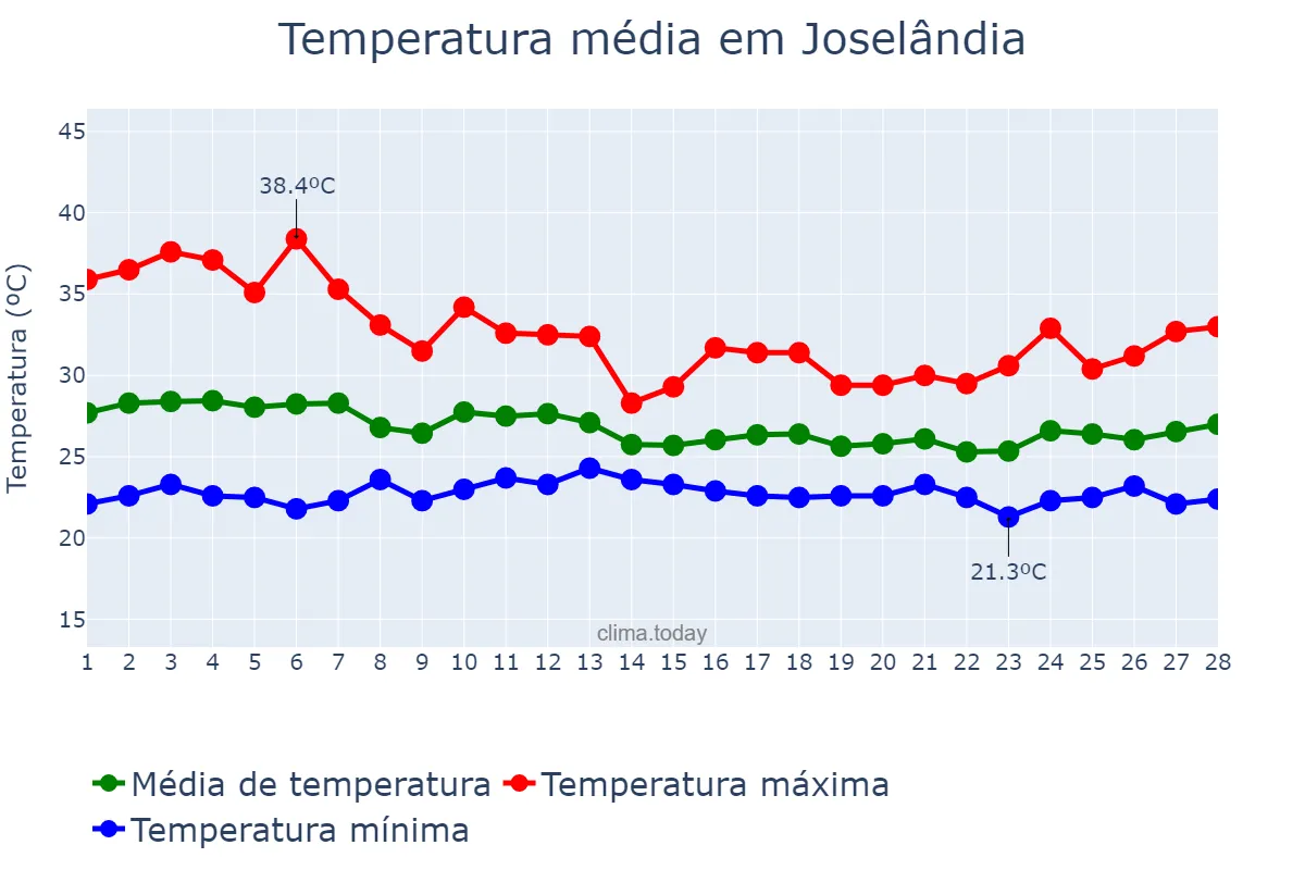 Temperatura em fevereiro em Joselândia, MA, BR