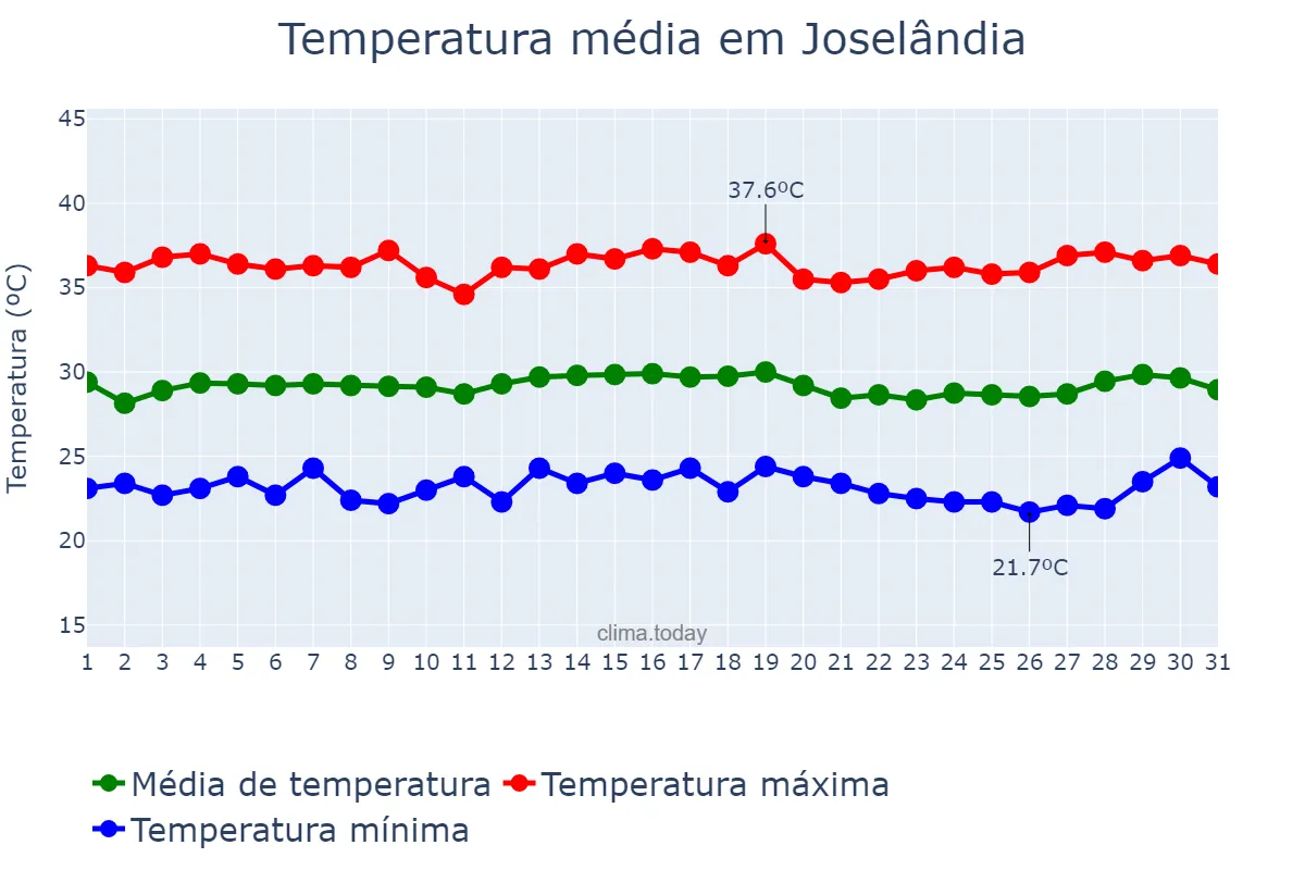 Temperatura em julho em Joselândia, MA, BR