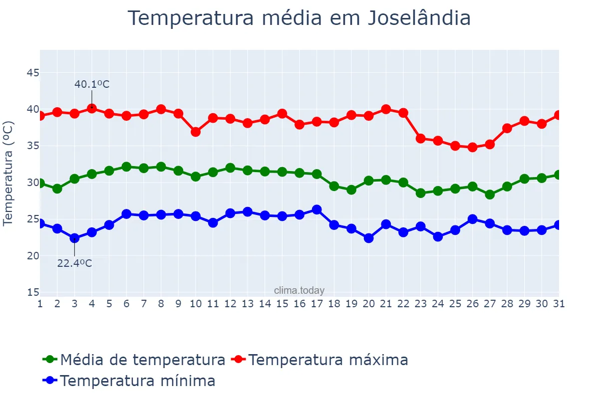 Temperatura em outubro em Joselândia, MA, BR