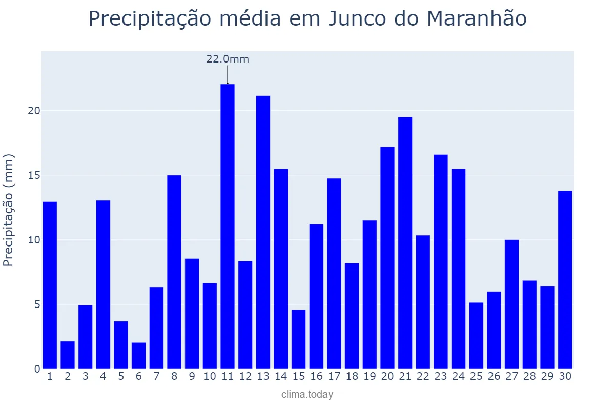 Precipitação em abril em Junco do Maranhão, MA, BR