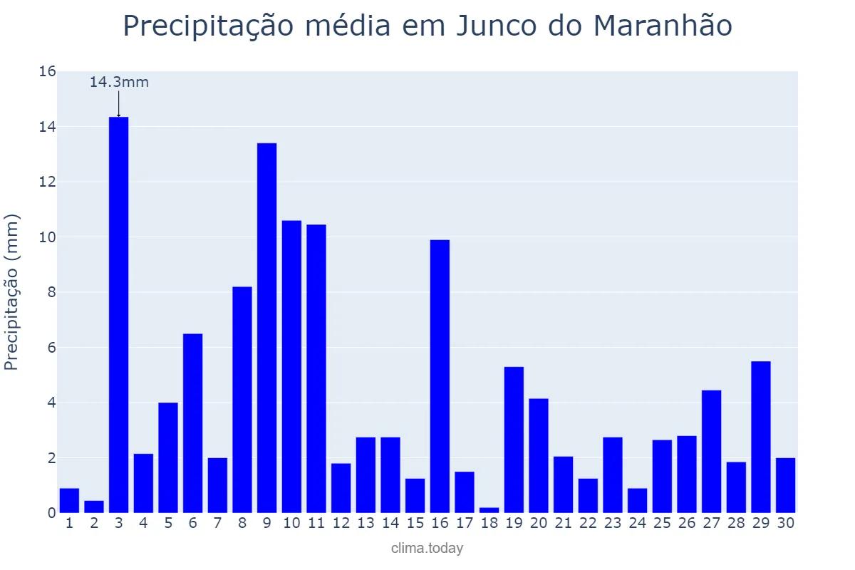 Precipitação em novembro em Junco do Maranhão, MA, BR
