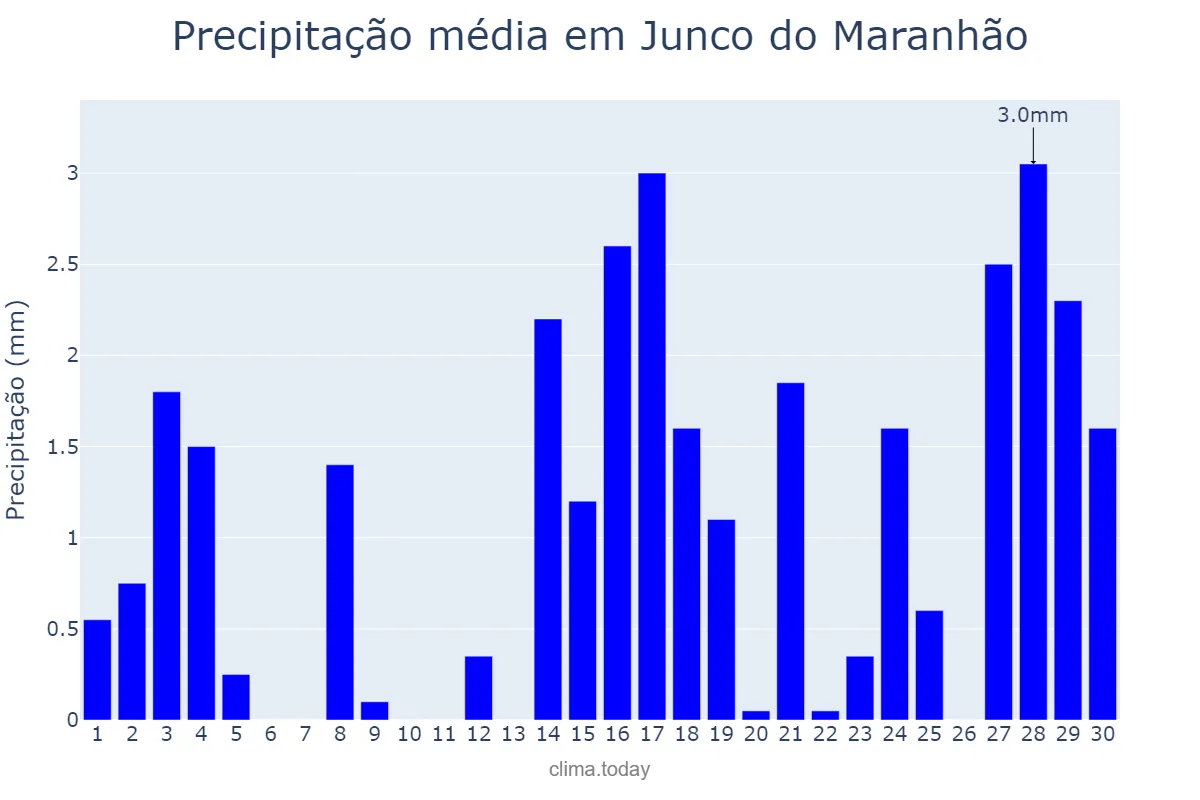 Precipitação em setembro em Junco do Maranhão, MA, BR