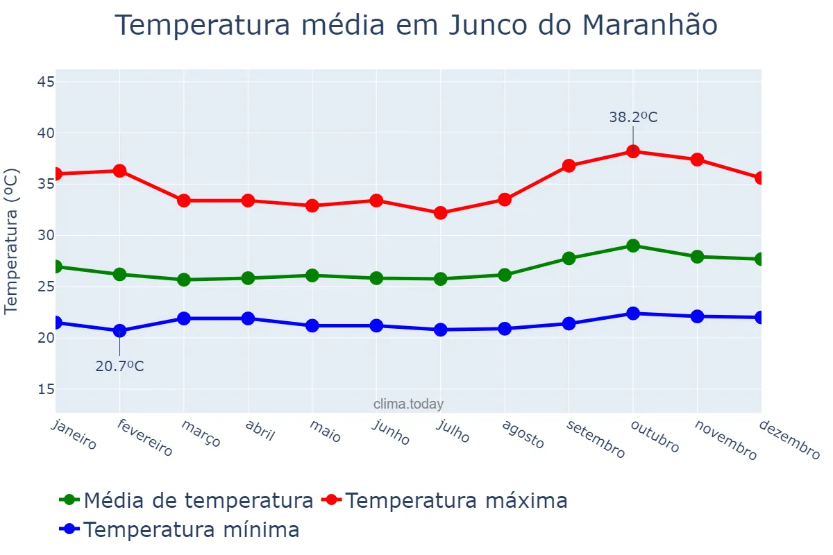Temperatura anual em Junco do Maranhão, MA, BR