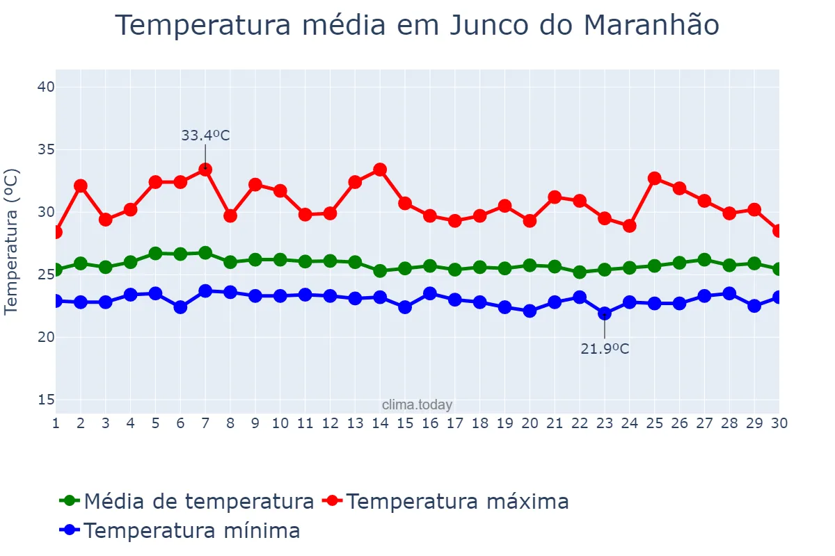 Temperatura em abril em Junco do Maranhão, MA, BR