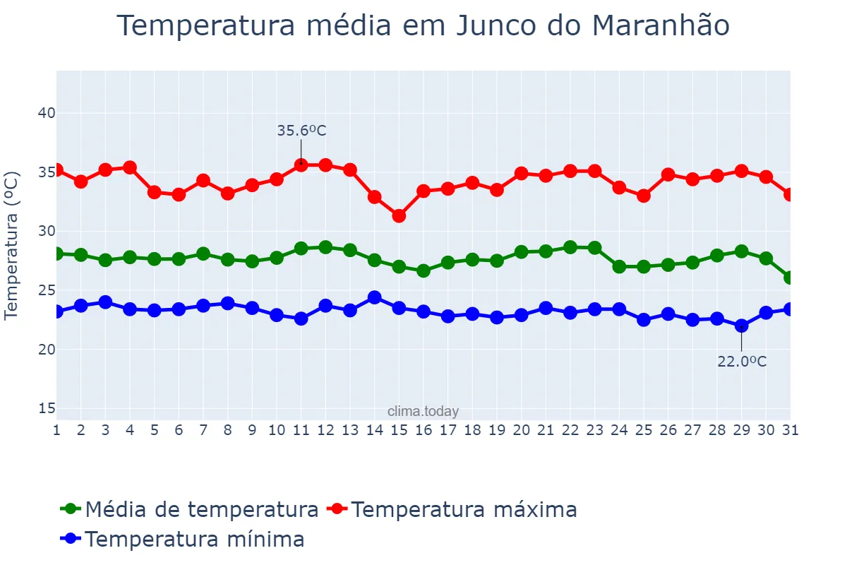 Temperatura em dezembro em Junco do Maranhão, MA, BR