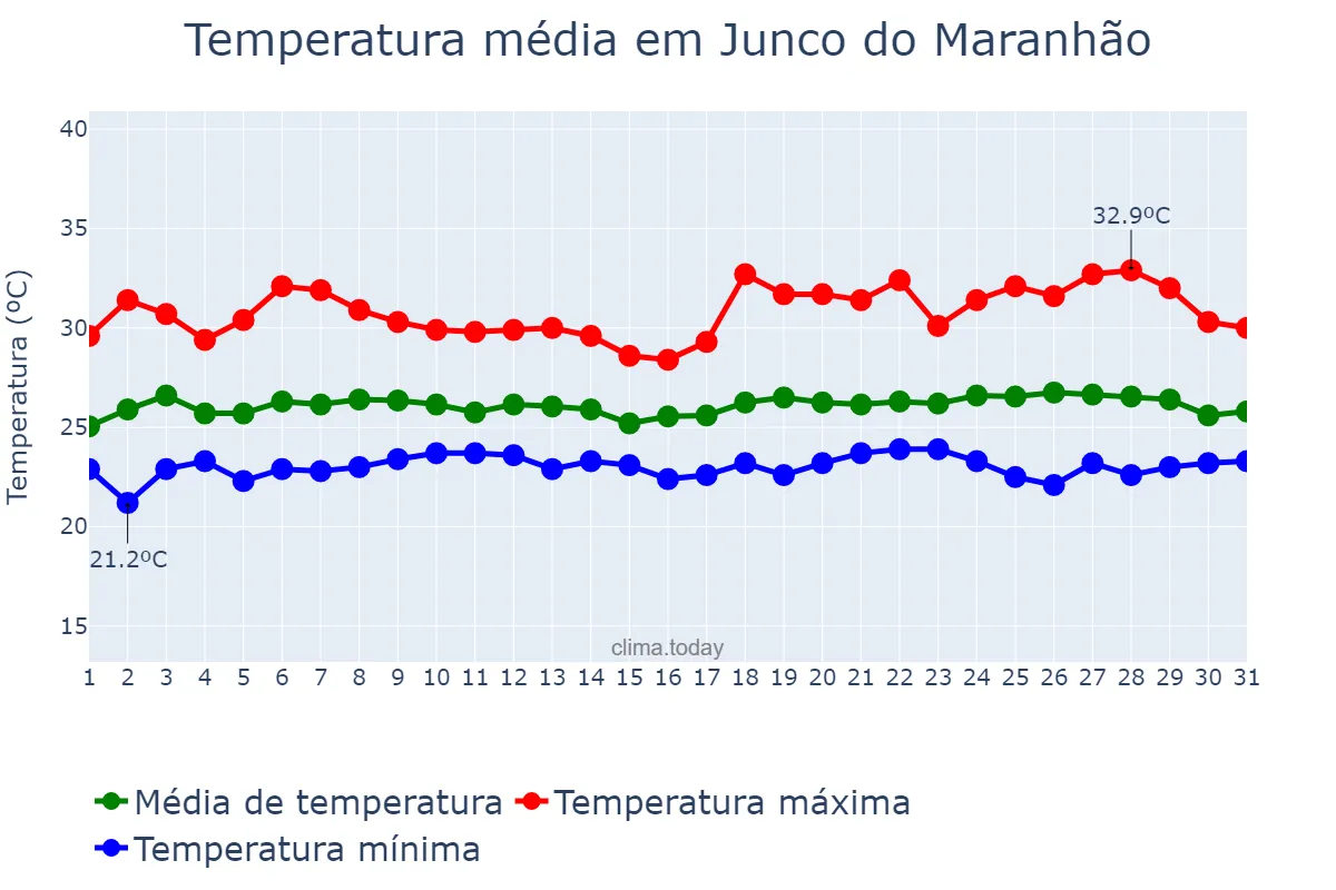 Temperatura em maio em Junco do Maranhão, MA, BR