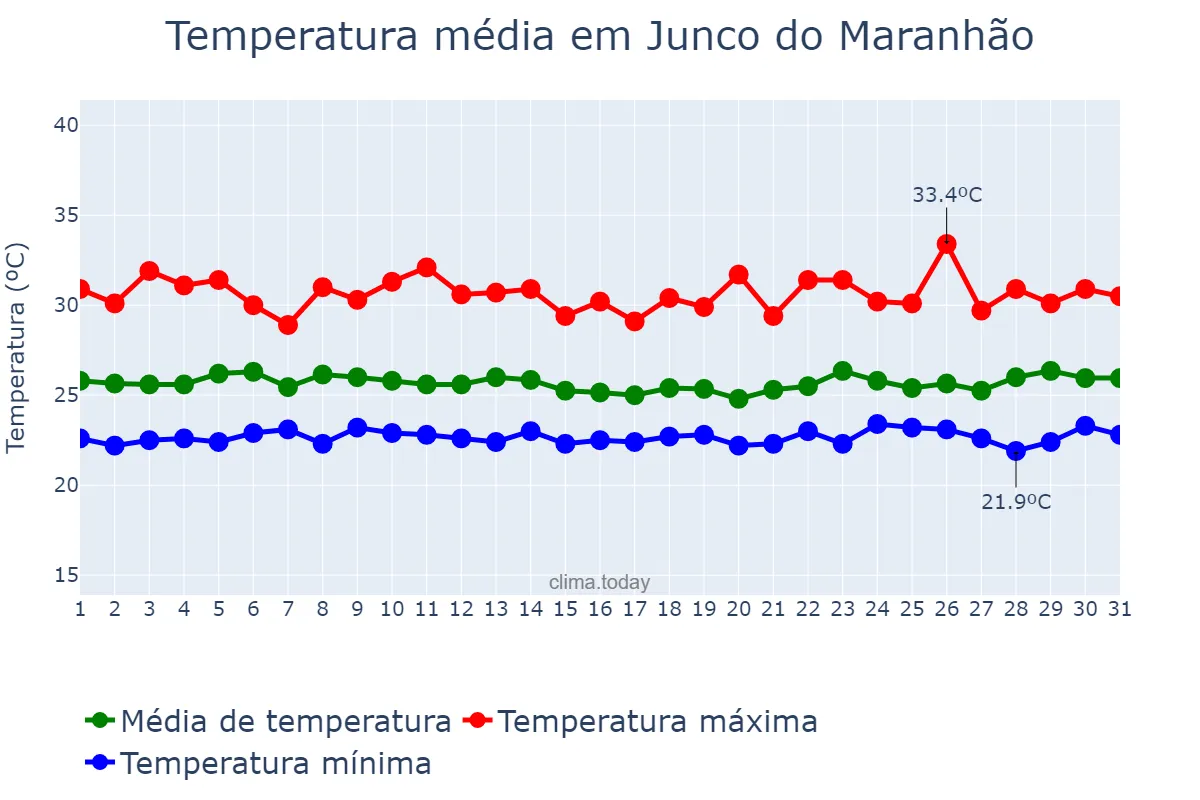 Temperatura em marco em Junco do Maranhão, MA, BR