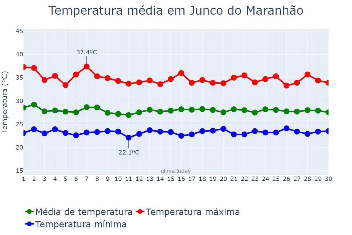 Temperatura em novembro em Junco do Maranhão, MA, BR