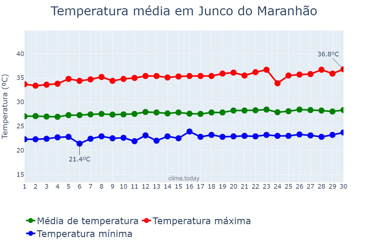 Temperatura em setembro em Junco do Maranhão, MA, BR
