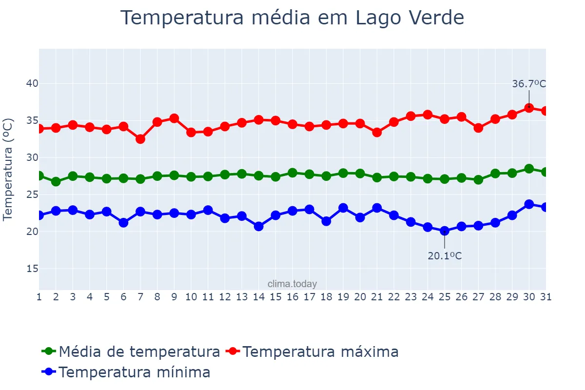 Temperatura em julho em Lago Verde, MA, BR