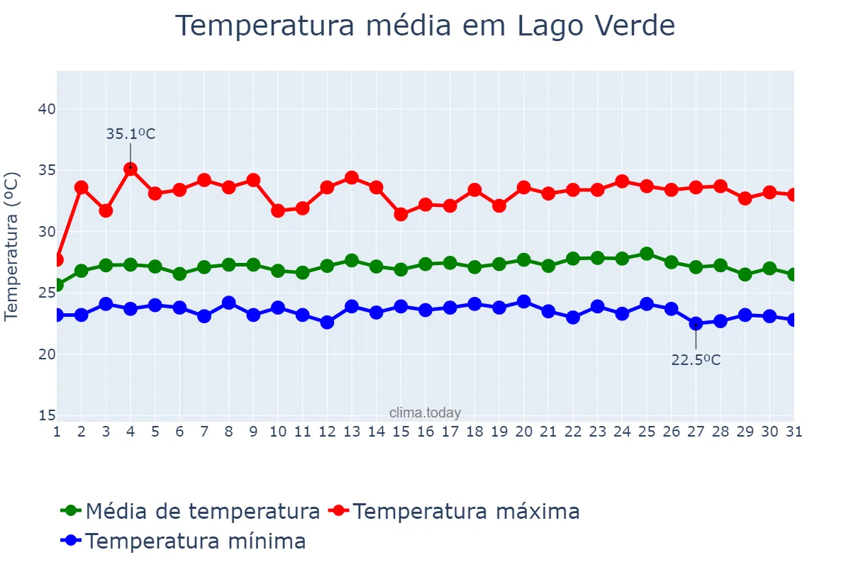 Temperatura em maio em Lago Verde, MA, BR