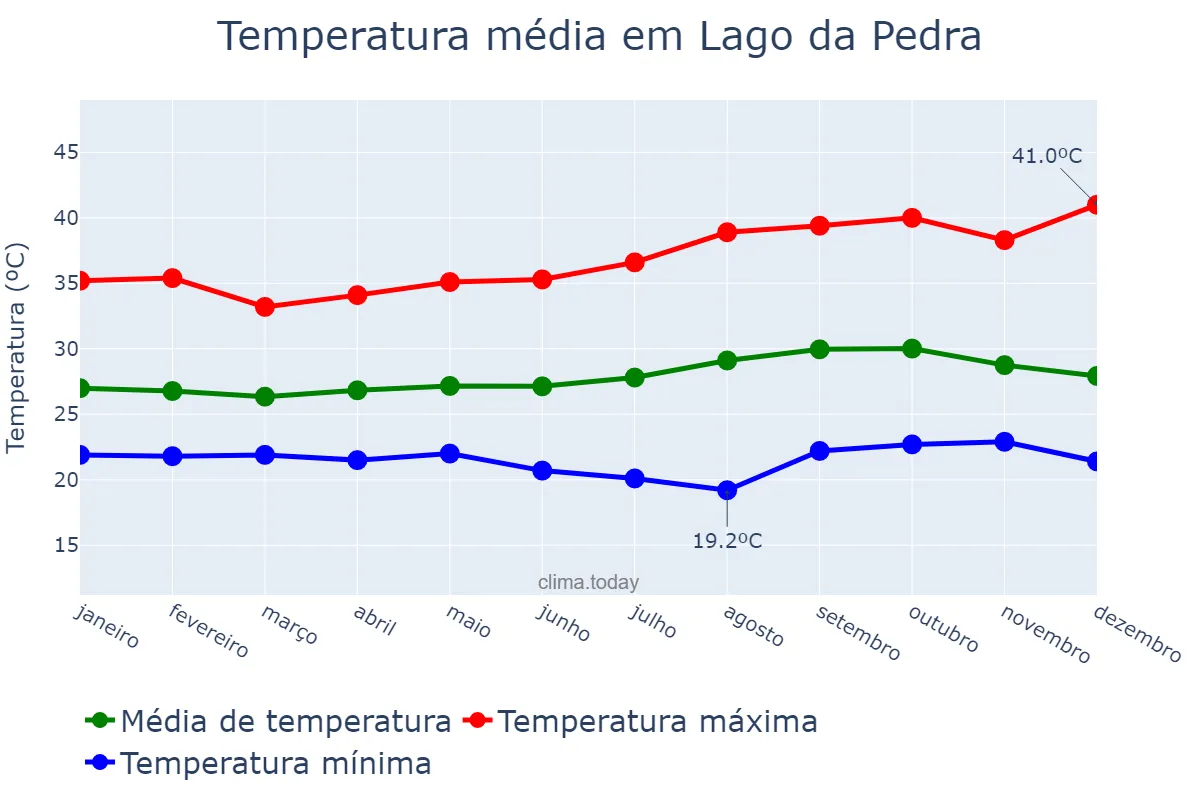 Temperatura anual em Lago da Pedra, MA, BR