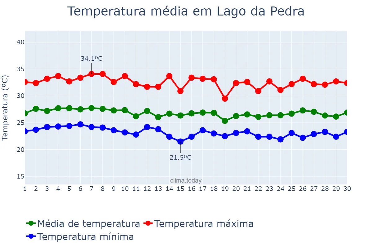 Temperatura em abril em Lago da Pedra, MA, BR
