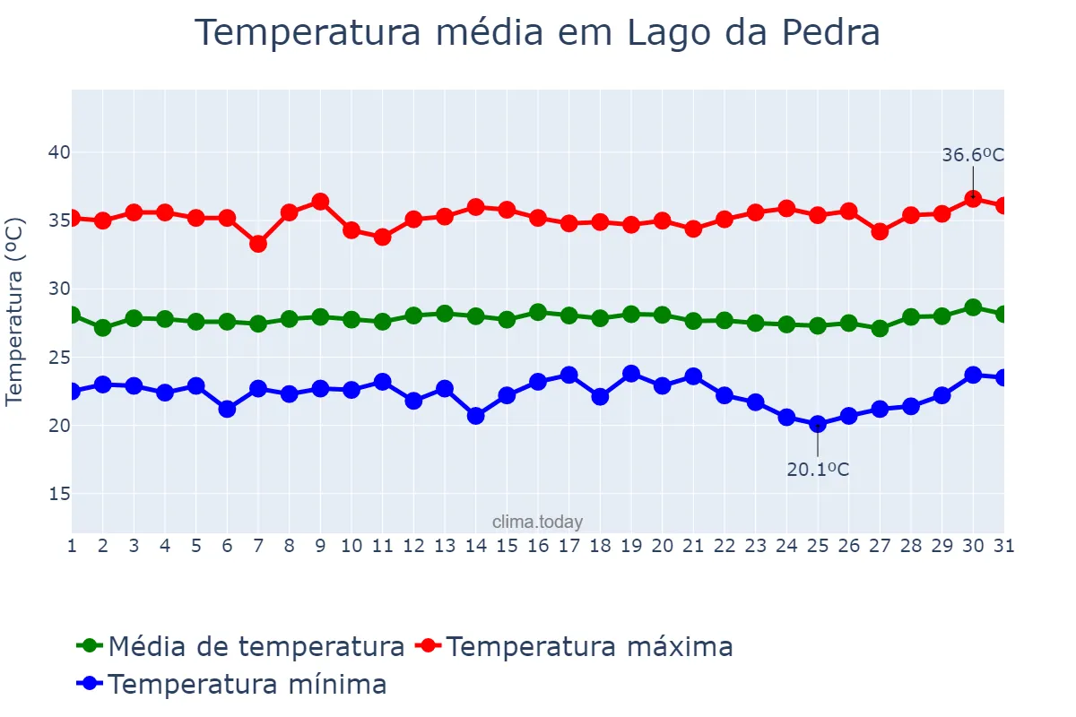 Temperatura em julho em Lago da Pedra, MA, BR