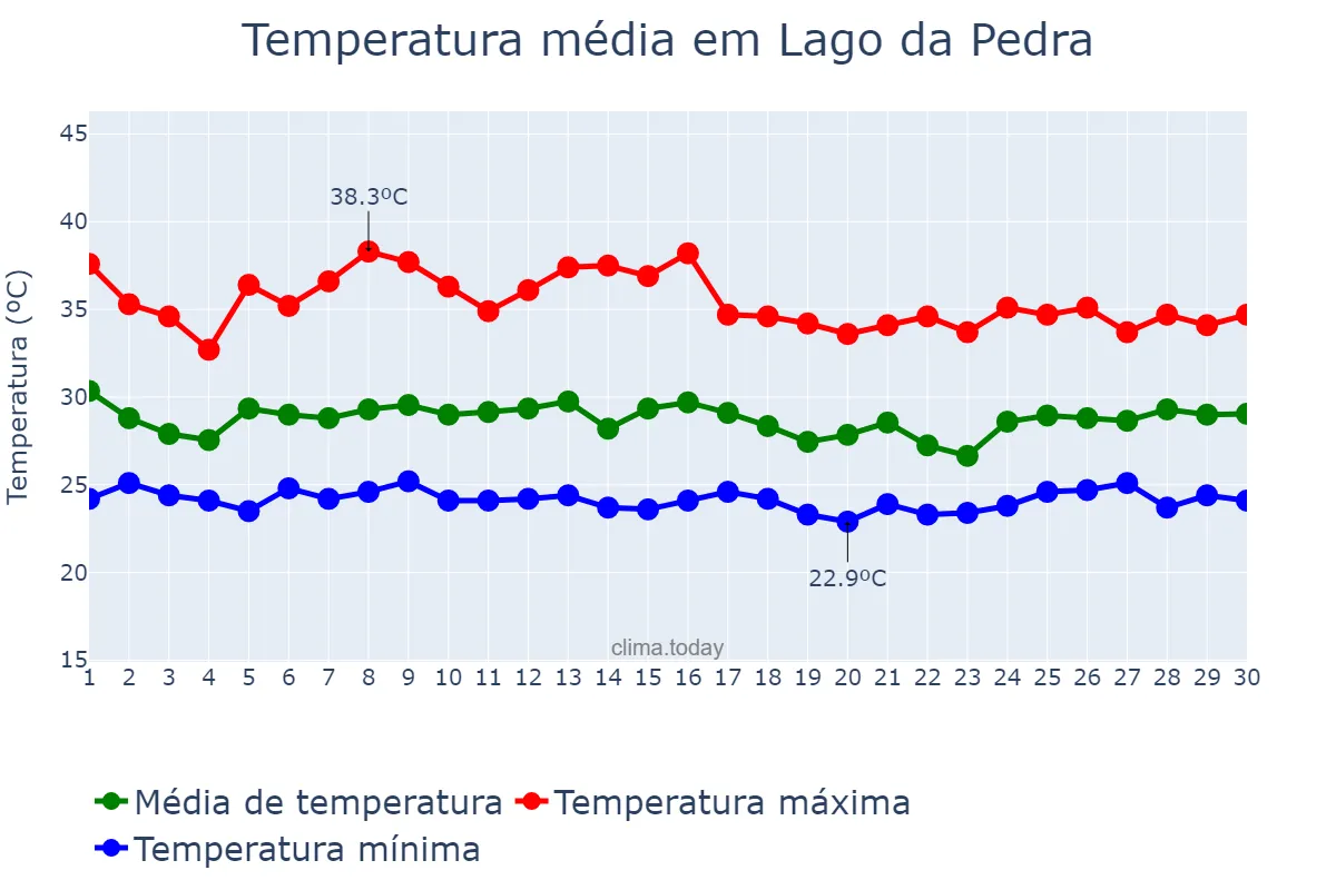 Temperatura em novembro em Lago da Pedra, MA, BR