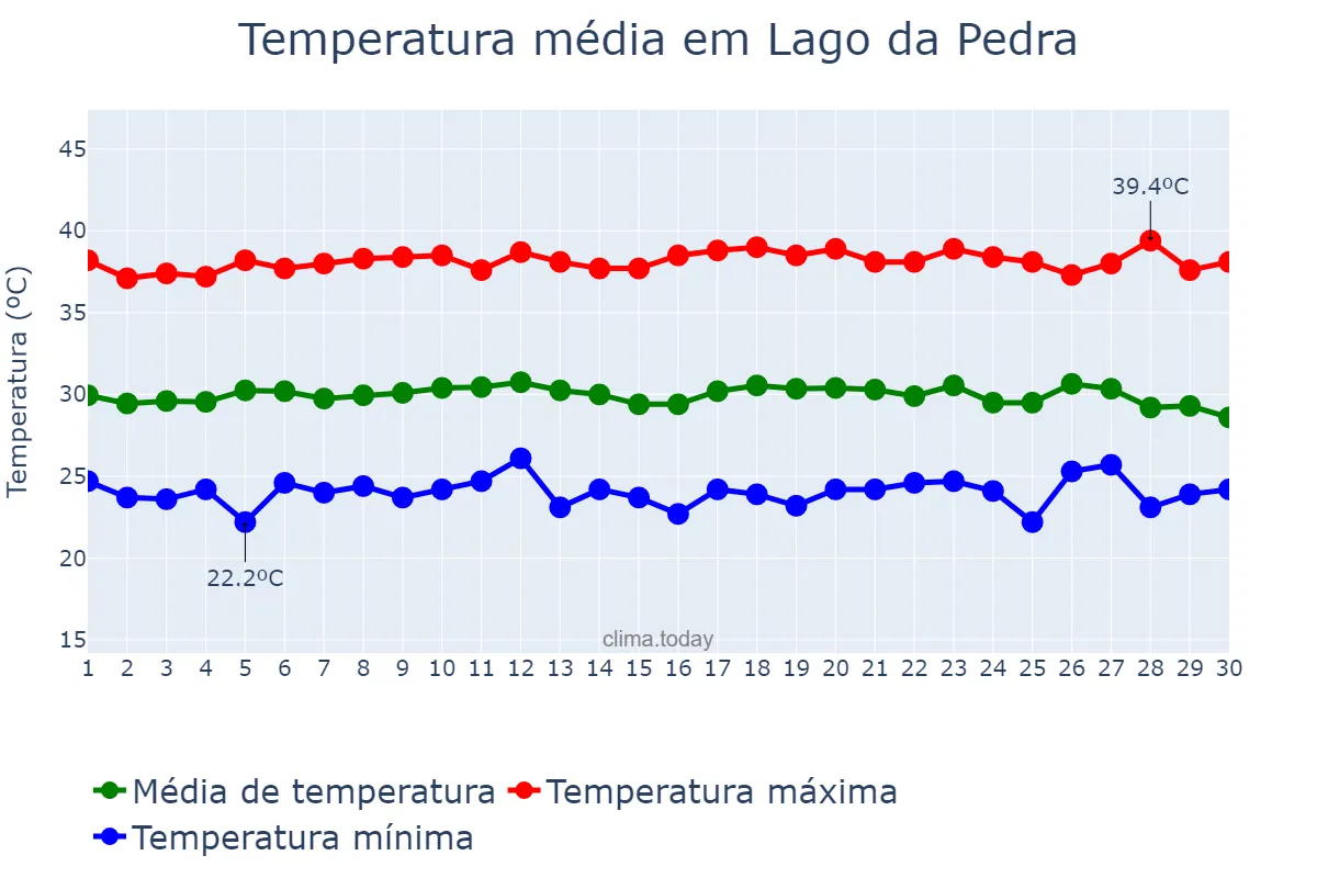 Temperatura em setembro em Lago da Pedra, MA, BR