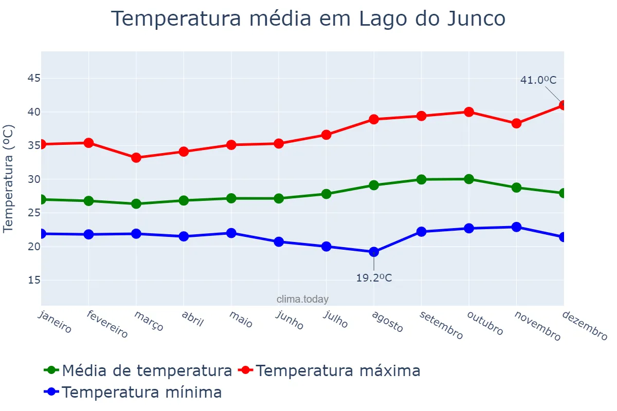 Temperatura anual em Lago do Junco, MA, BR