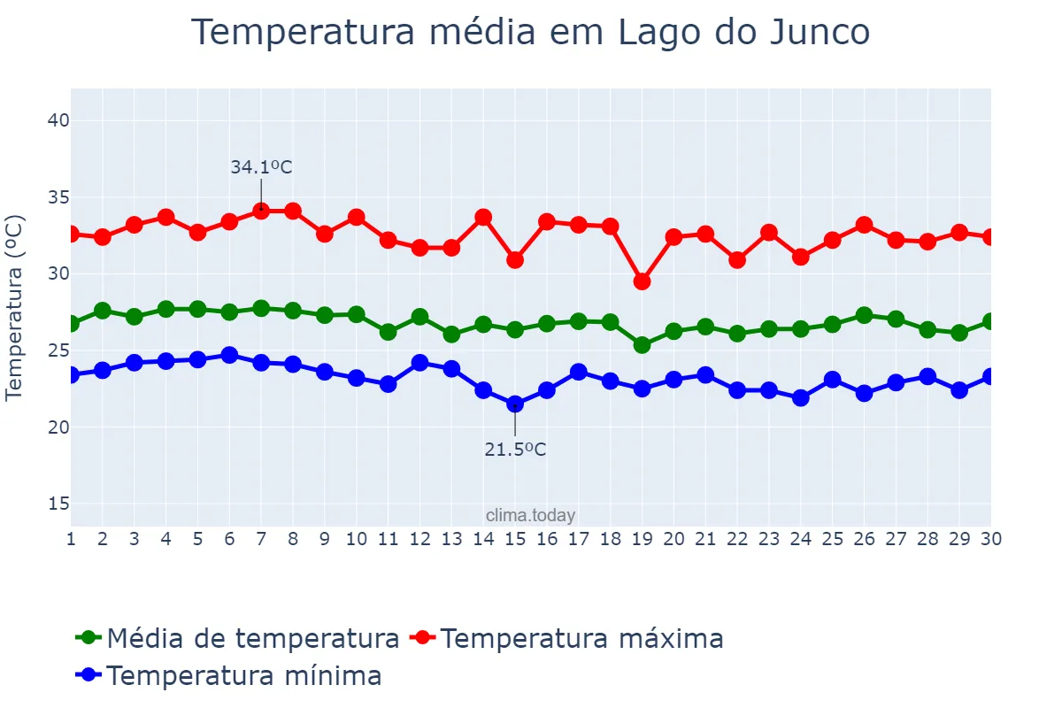 Temperatura em abril em Lago do Junco, MA, BR