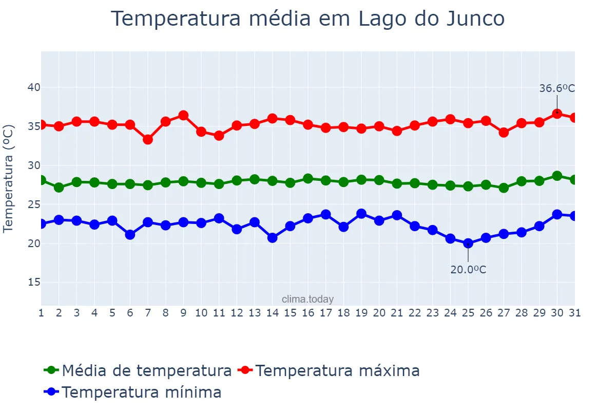 Temperatura em julho em Lago do Junco, MA, BR