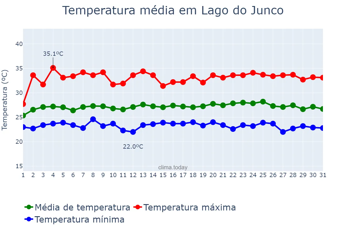 Temperatura em maio em Lago do Junco, MA, BR