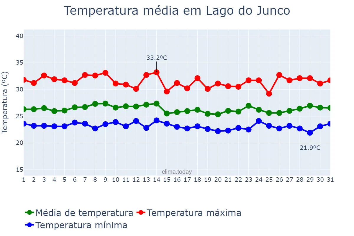 Temperatura em marco em Lago do Junco, MA, BR