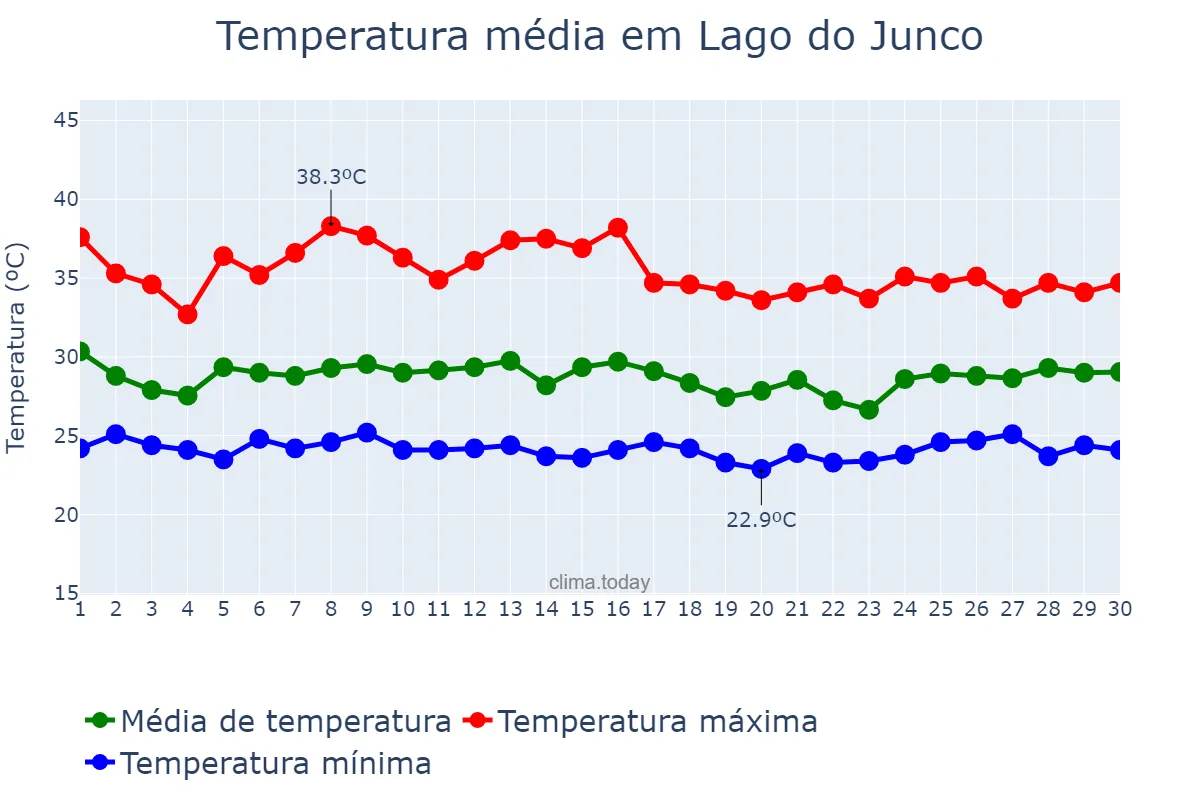 Temperatura em novembro em Lago do Junco, MA, BR