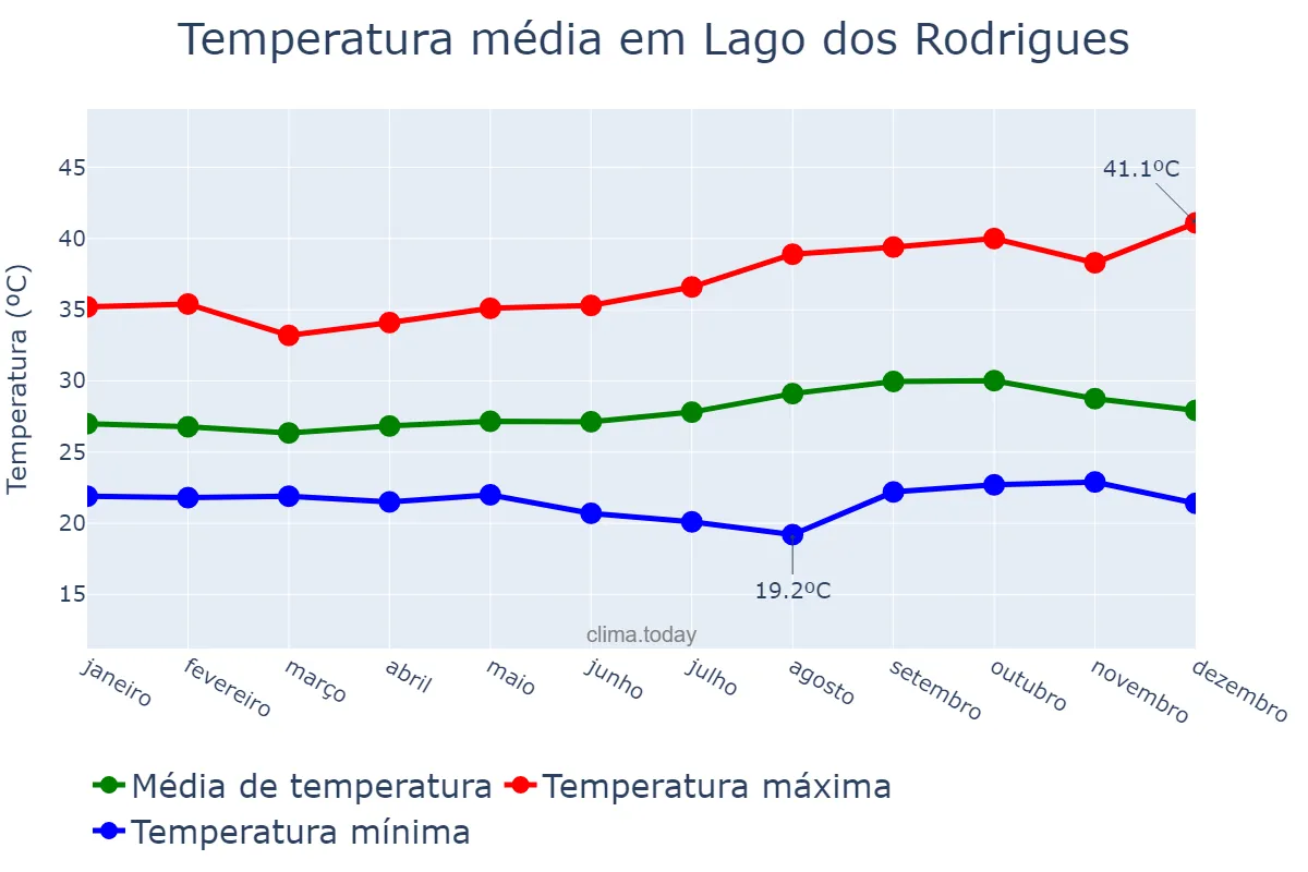 Temperatura anual em Lago dos Rodrigues, MA, BR