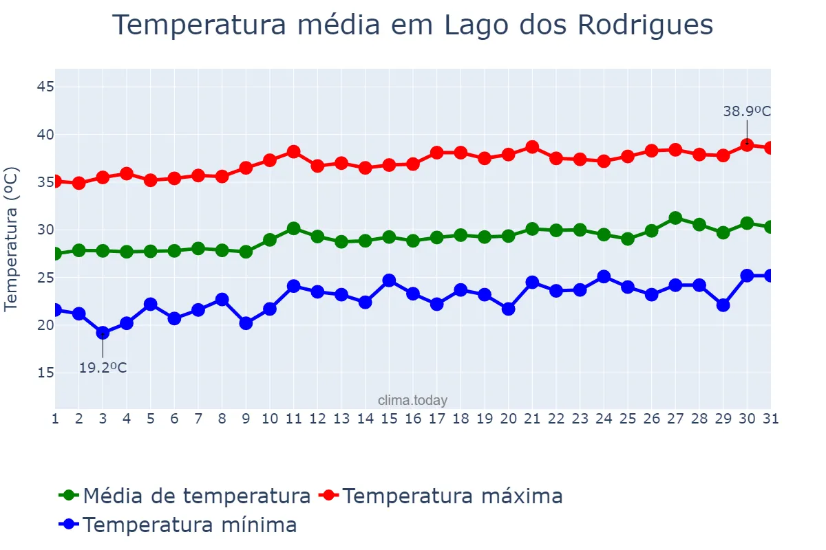 Temperatura em agosto em Lago dos Rodrigues, MA, BR