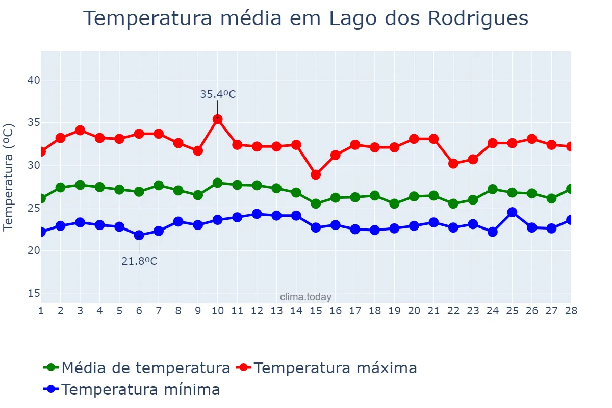 Temperatura em fevereiro em Lago dos Rodrigues, MA, BR