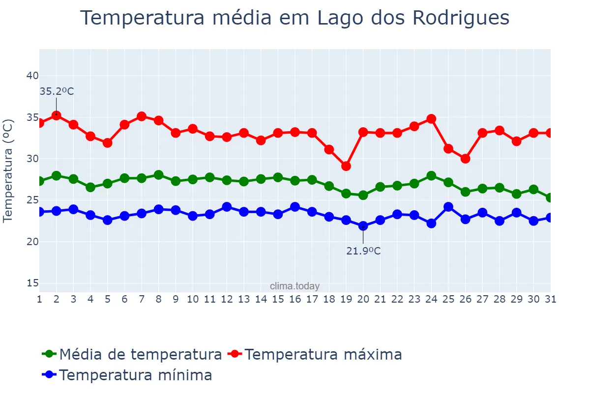 Temperatura em janeiro em Lago dos Rodrigues, MA, BR