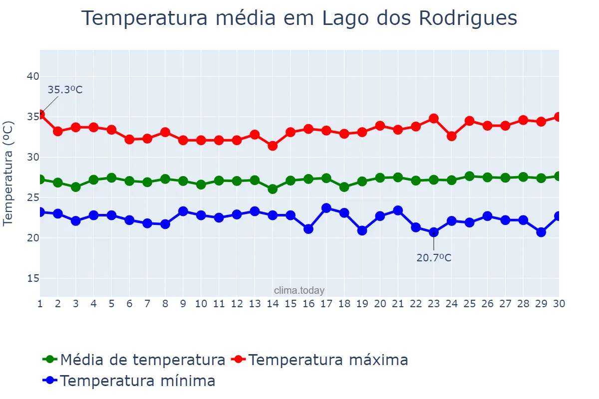 Temperatura em junho em Lago dos Rodrigues, MA, BR