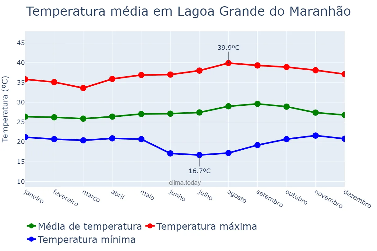 Temperatura anual em Lagoa Grande do Maranhão, MA, BR