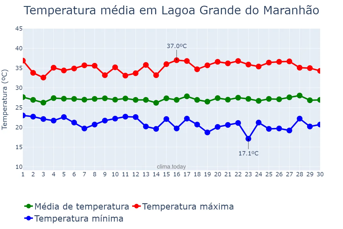 Temperatura em junho em Lagoa Grande do Maranhão, MA, BR