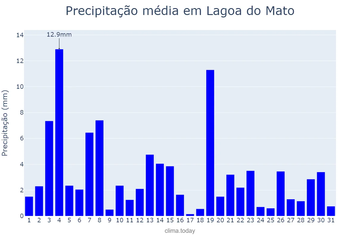 Precipitação em janeiro em Lagoa do Mato, MA, BR