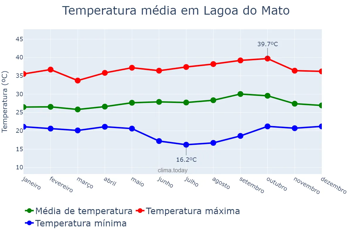 Temperatura anual em Lagoa do Mato, MA, BR